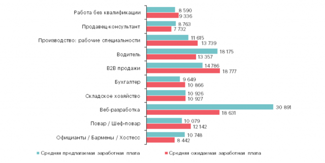 Зарплата в IV квартале 2018 года для десяти самых востребованных профессий