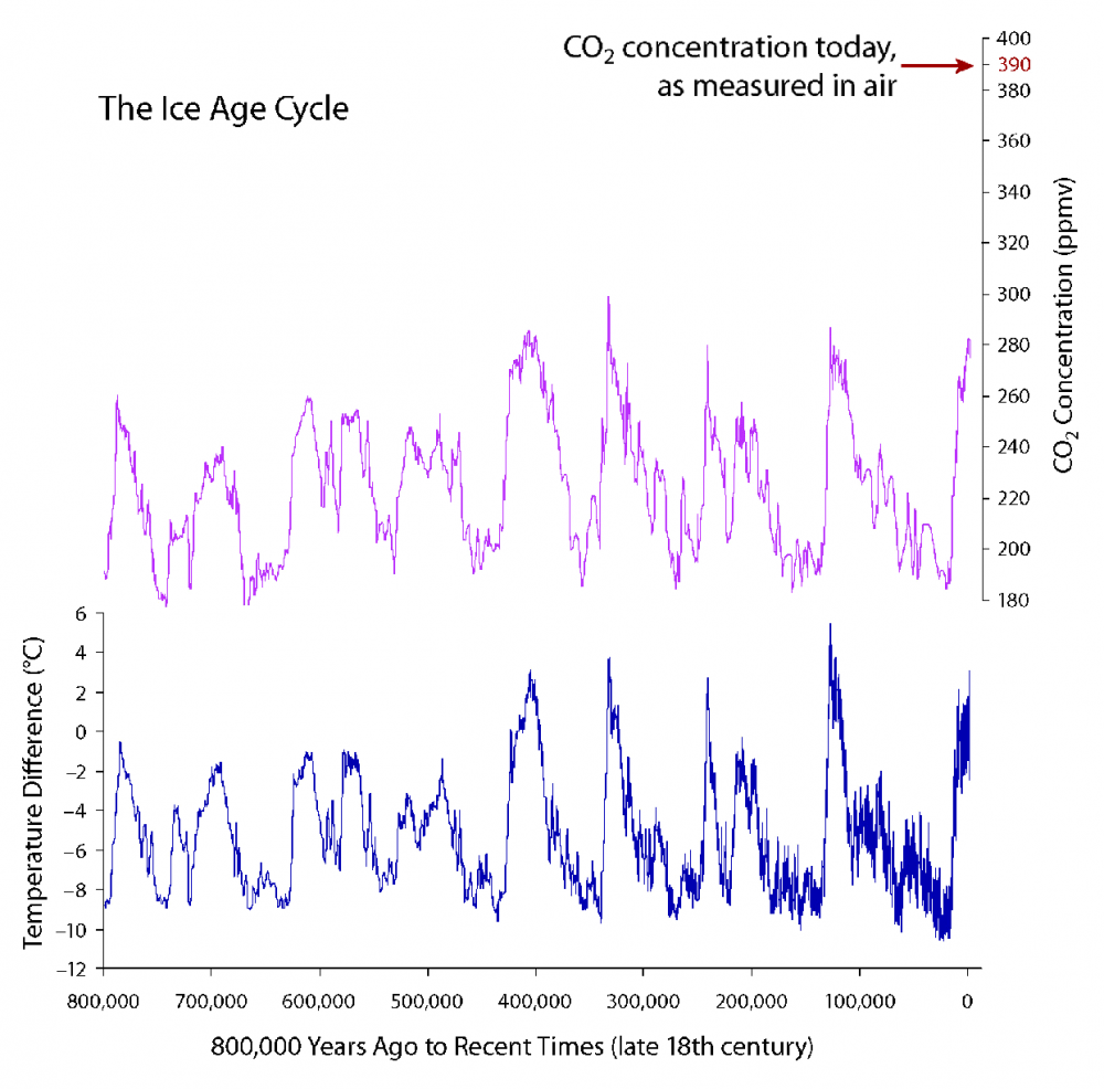 Концентрация углекислого газа на Земле за последние 800 тысяч лет. 