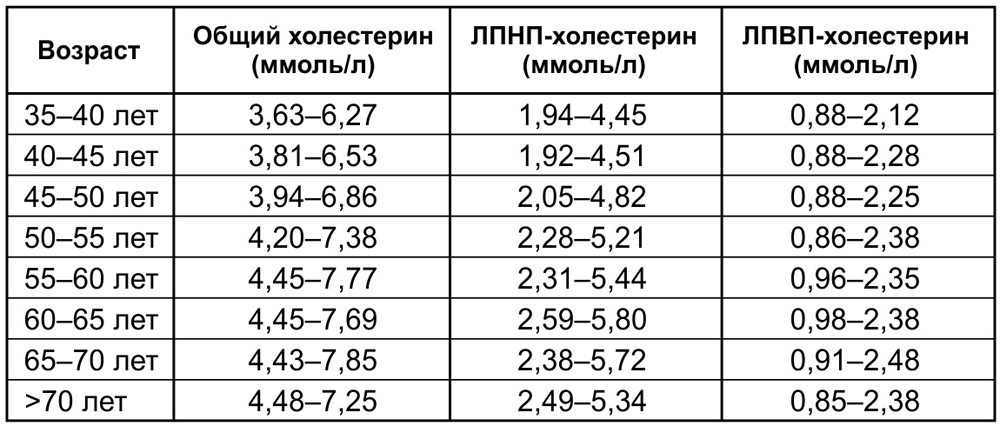 Холестерин после 50. Холестерин ЛПВП И ЛПНП. Холестерин низкой плотности. ЛПНП У женщин. Холестерин общий ЛПВП ЛПНП.