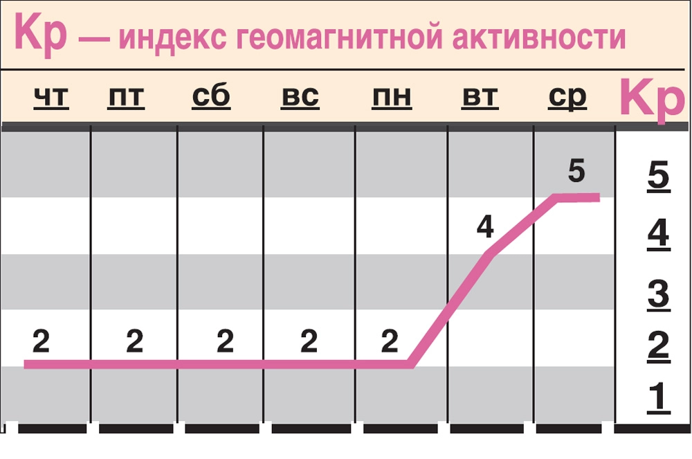 Какой геомагнитный фон ожидается c 20 по 26 марта?