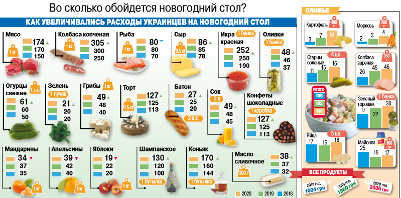 Стоимость продуктов на Новый год