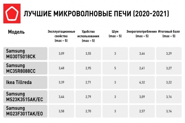 Исследование Роскачества, 2020-2021