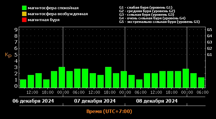 Магнитные бури в Красноярске 7 декабря 2024: прогноз по часам