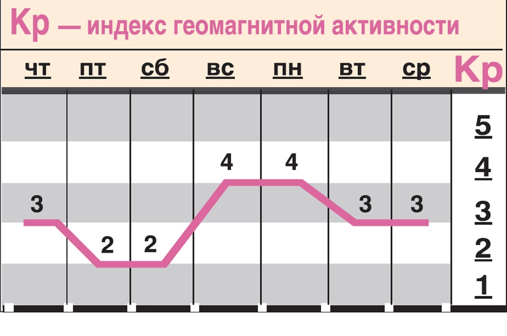 Какой геомагнитный фон ожидается c 3 по 9 июля?