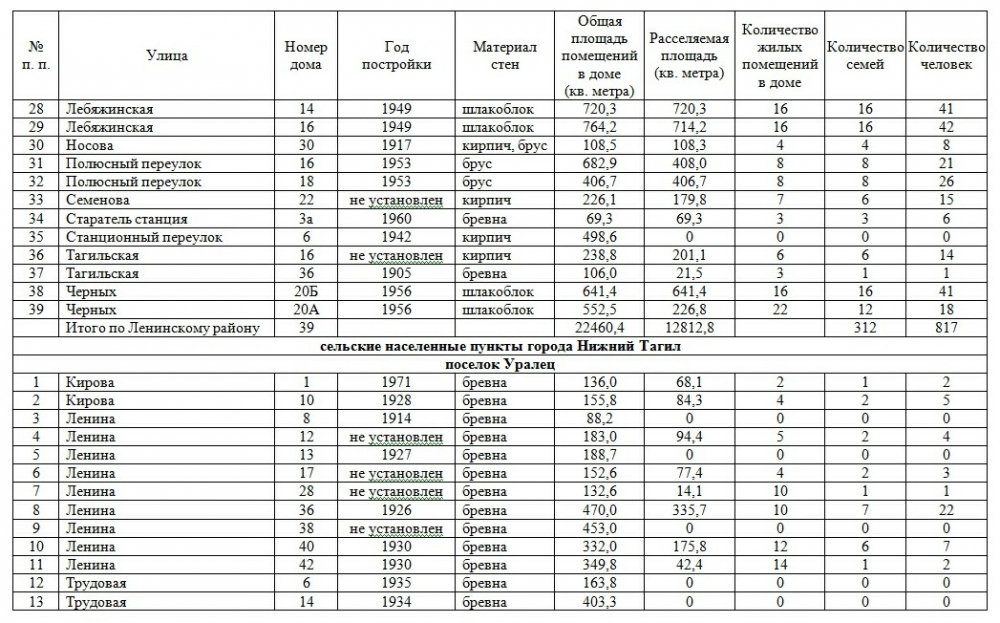 План сноса домов в красноярске до 2030 года