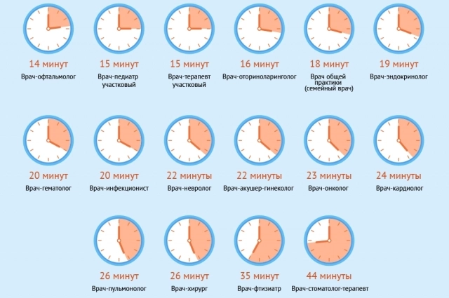 Сколько времени отведено врачам разных профилей на прием пациента по стандарту — смотрите в инфографике aif.ru.
