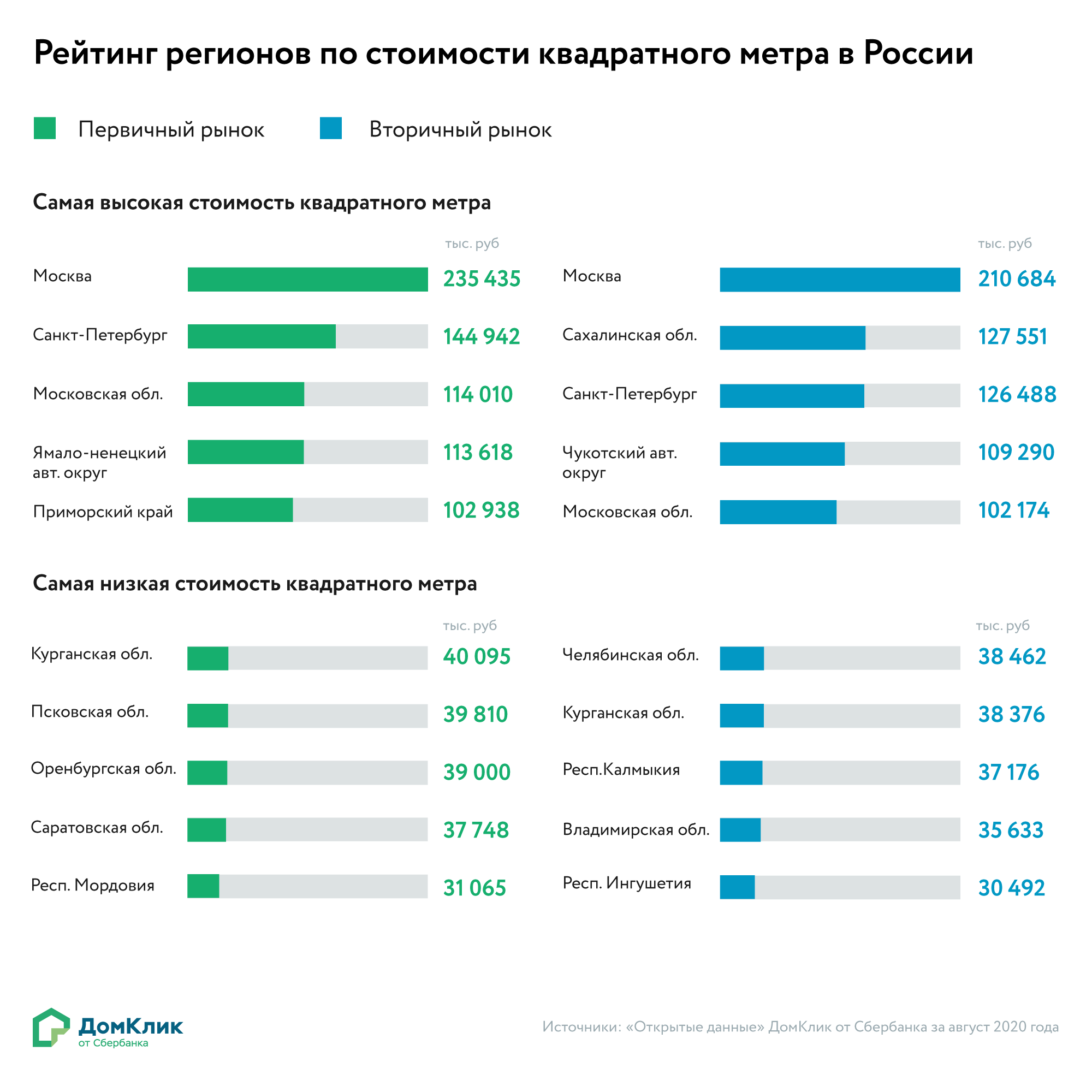 ДомКлик от Сбербанка запустил проект quot;Открытые данныеquot; о недвижимости АиФ Оренбу