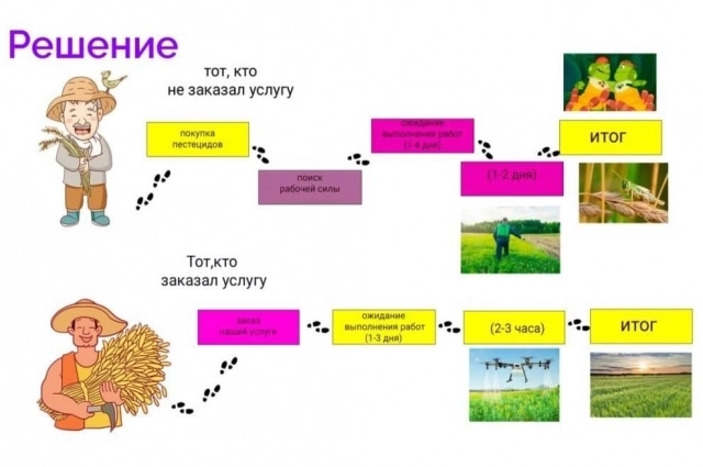 С БПЛА жить аграриям станет легче.