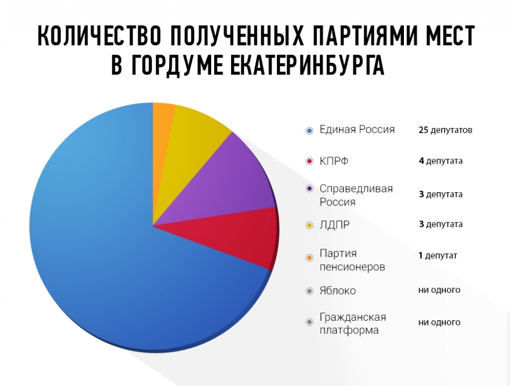 Количество полученных партиями мест в гордуме Екатеринбурга. 