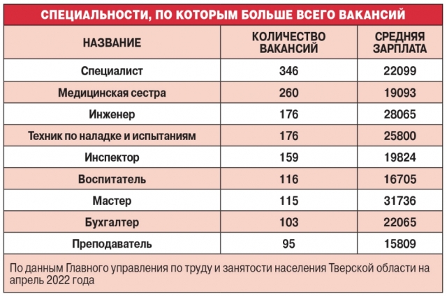 Наиболее популярные вакансии в Тверской области