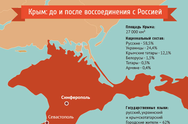 Крым: до и после воссоединения с РФ. Инфографик