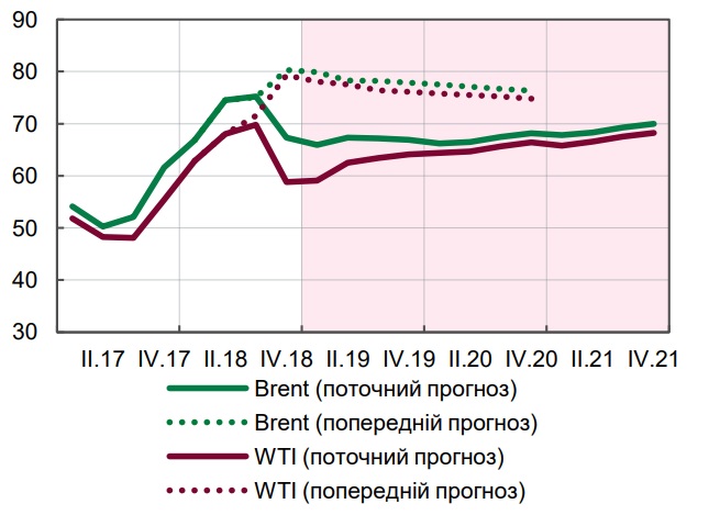 Прогноз цен на нефть от НБУ