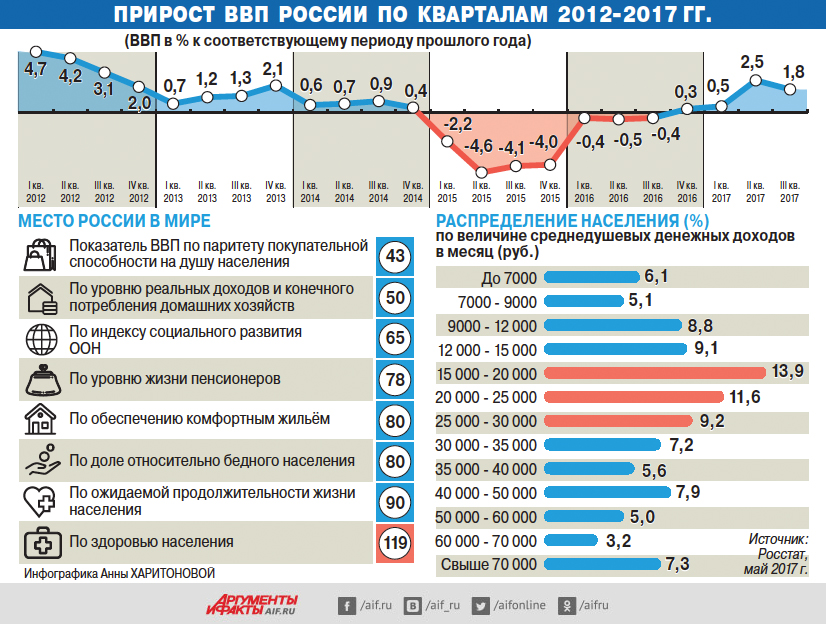 Прирост ВВП России по кварталам 2012-2017 гг. Инфографика
