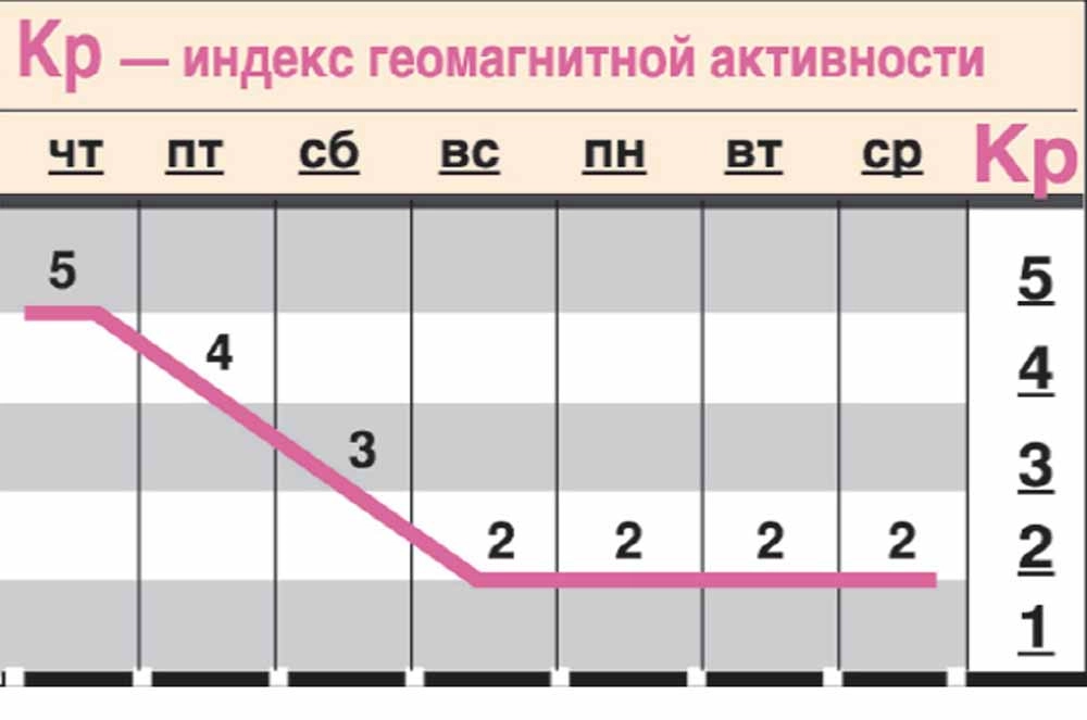 Какой геомагнитный фон ожидается c 30 октября по 5 ноября? Какой геомагнитный фон ожидается c 30 октября по 5 ноября?
