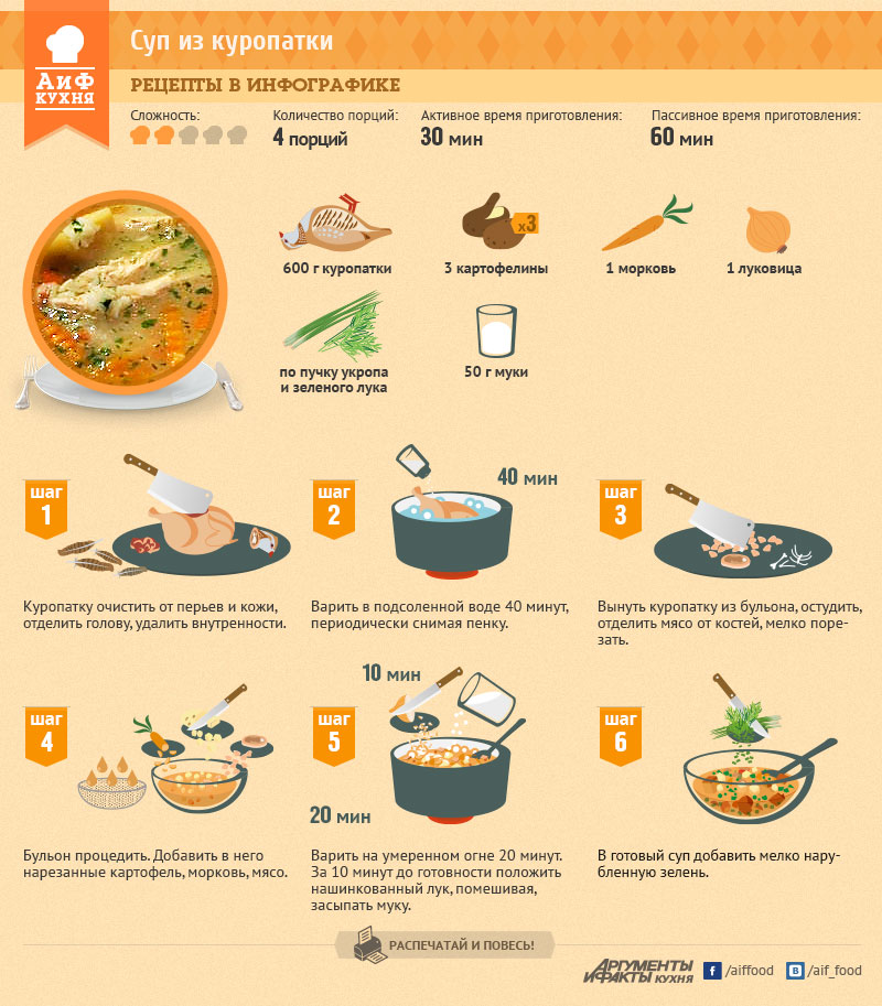 Сколько минут варится суп. Рецепты в инфографике. Картинки рецепты блюд. Рецепты в картинках. Инфографика приготовление блюда.