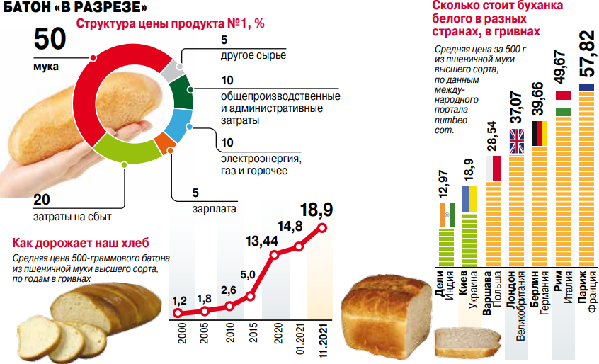 батон хлеба