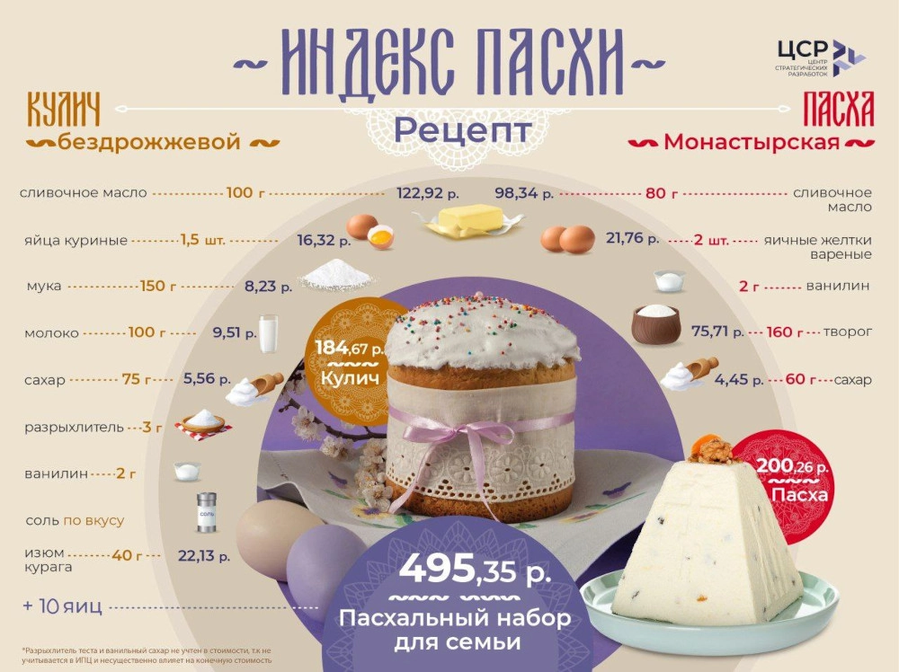 Средняя стоимость продуктов к Пасхе в России