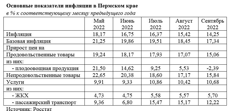 инфляция в Пермском крае в сентябре