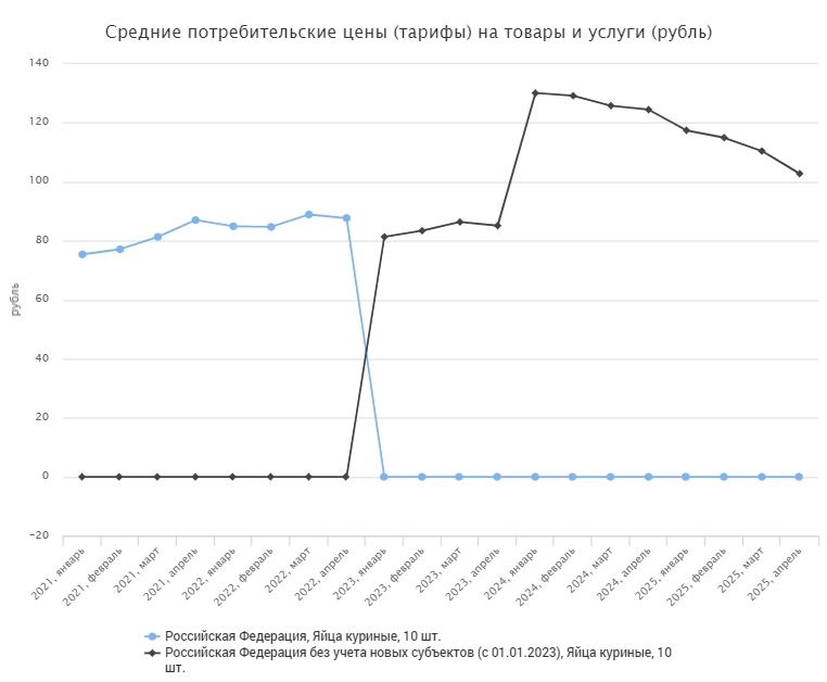 Динамика цен на яйца.