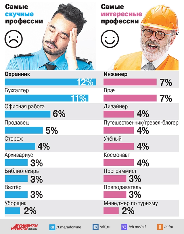 Рейтинг самых скучных и самых интересных профессий