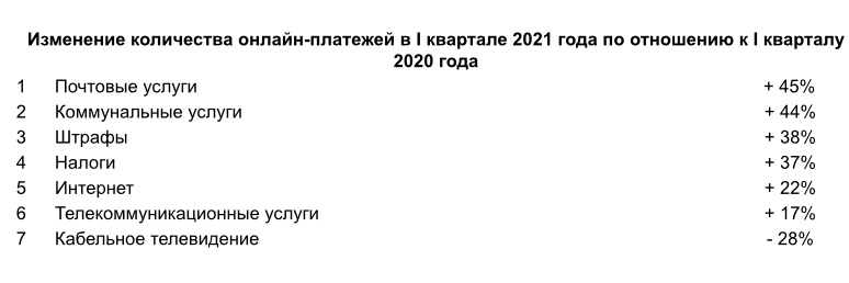 Наименьший прирост показали телекоммуникационные услуги – на 17%