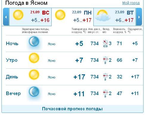 Найти ясный погода. Климат город Ясный Оренбургская область. Погода г Ясный. Город Ясный достопримечательности. Ясная погода в городе.
