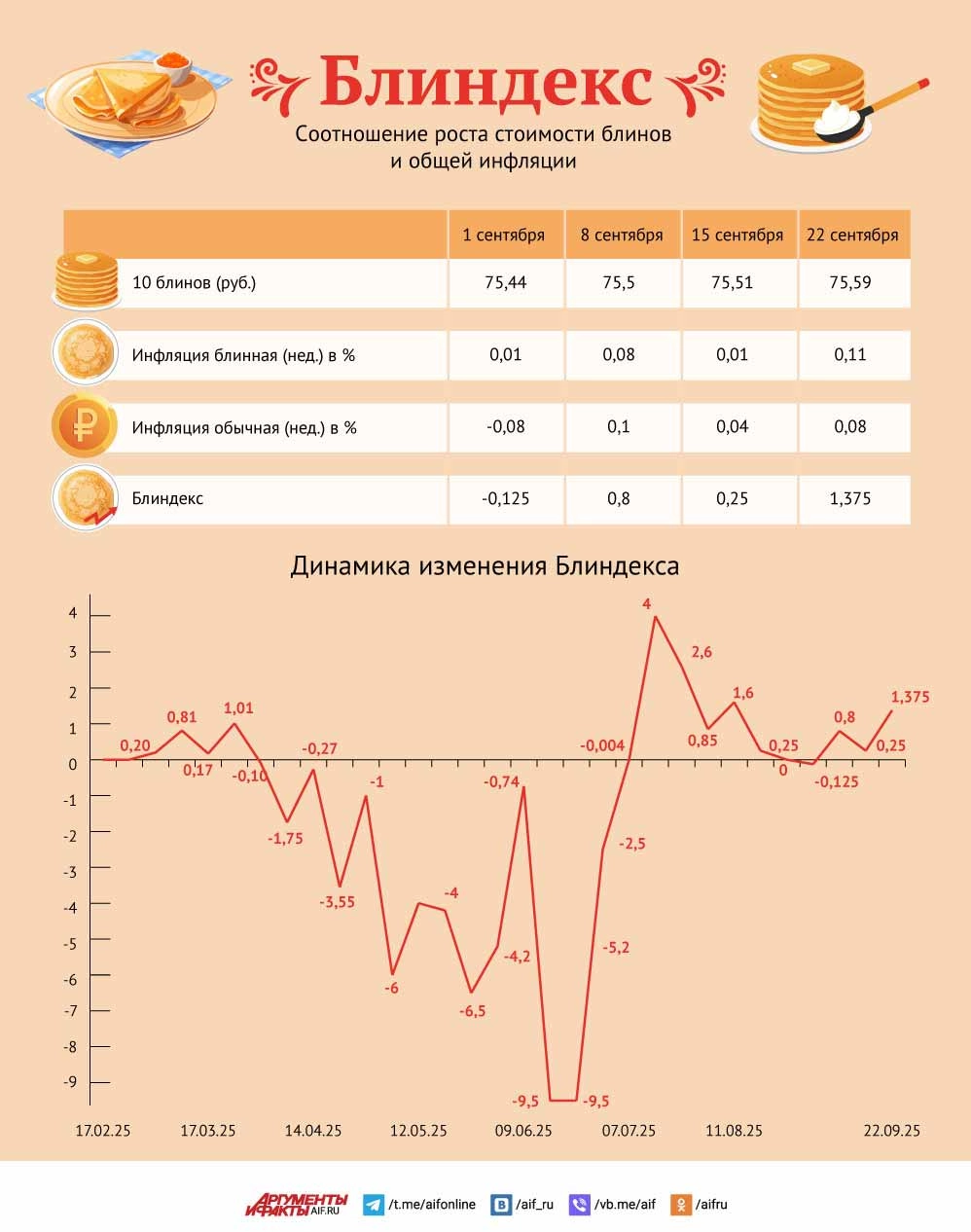 Как гласит блиндекс. Яйца, молоко и растительное масло вновь подорожали