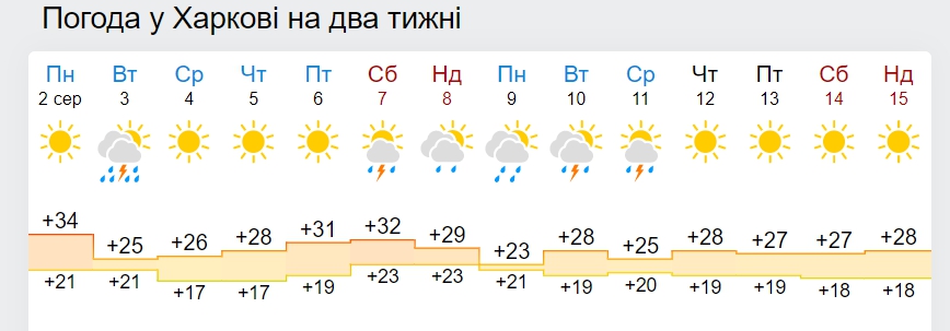 рогноз на две недели