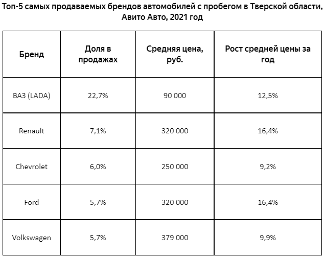 Цены на поддержанные автомобили в Тверской области
