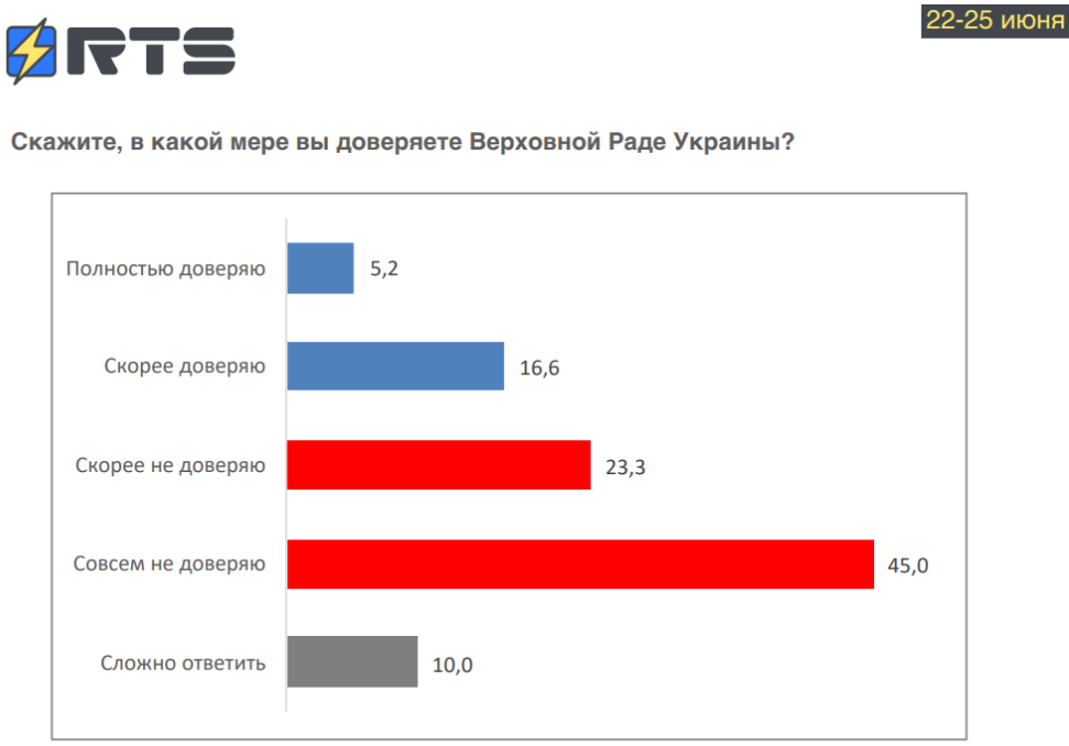 Результаты опроса