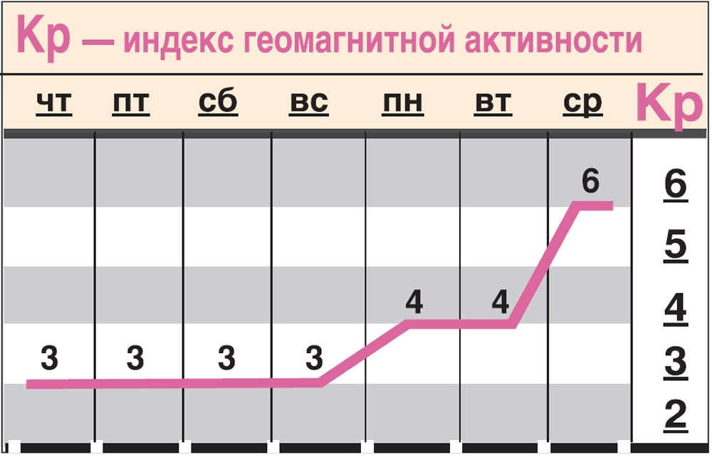 Какой геомагнитный фон ожидается c 19 по 25 июня?
