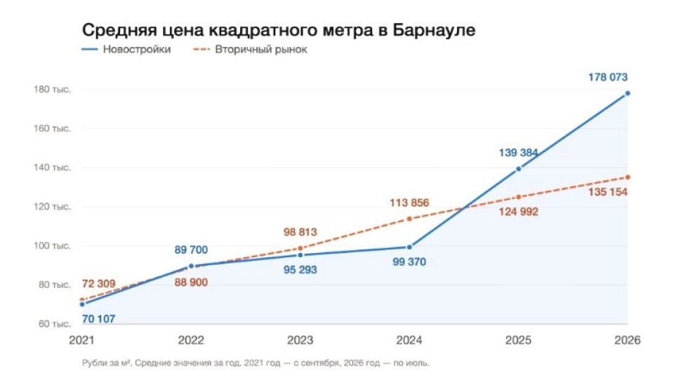 График динамики цен на недвижимость в Барнауле с сентября 2021 по июль 2026 годов.