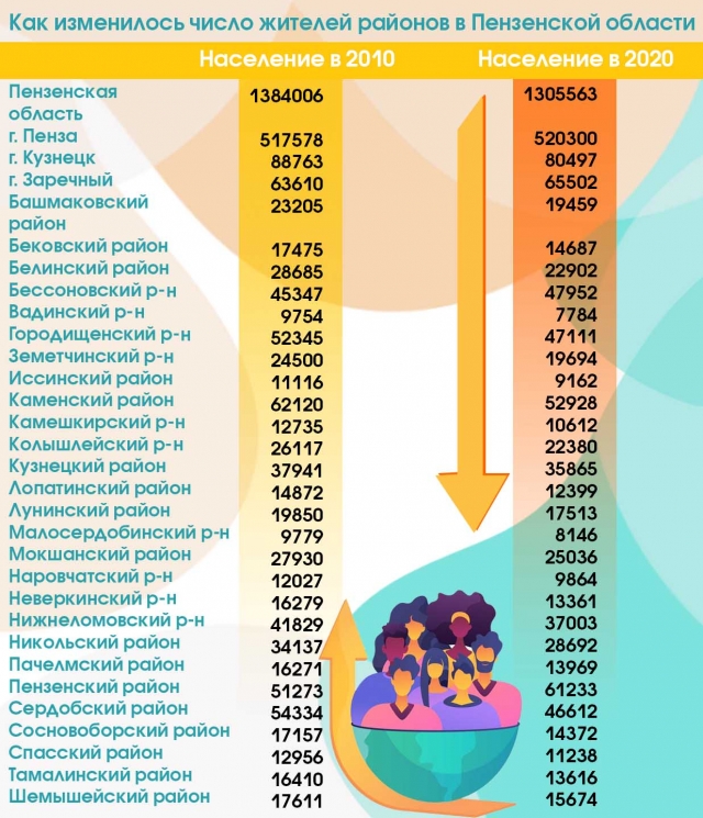 Пензенская область население