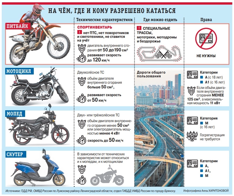 питбайк, инфографика, мотоцикл