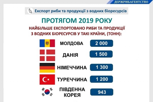 Украина поставила на внешние рынки 11,8 тысяч тонн рыбы и продукции из водных биоресурсов на общую сумму 46,4 миллиона долларов в 2019 году.