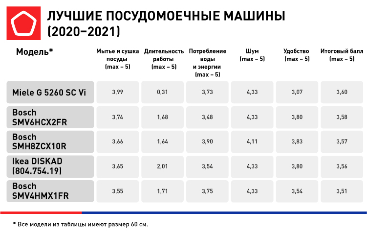 посудомойки