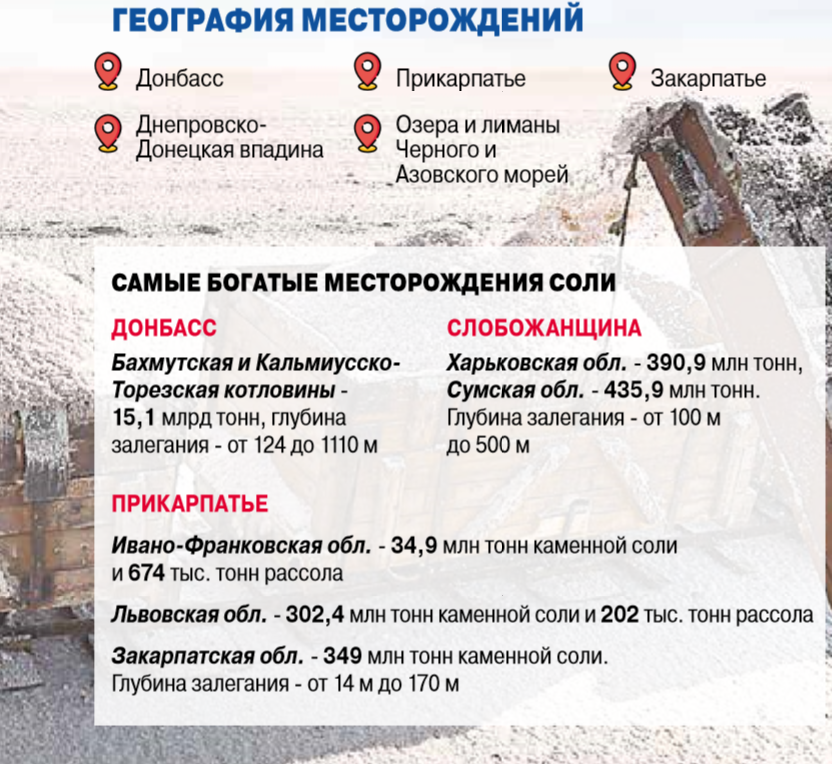 Данные о добыче соли в Украине