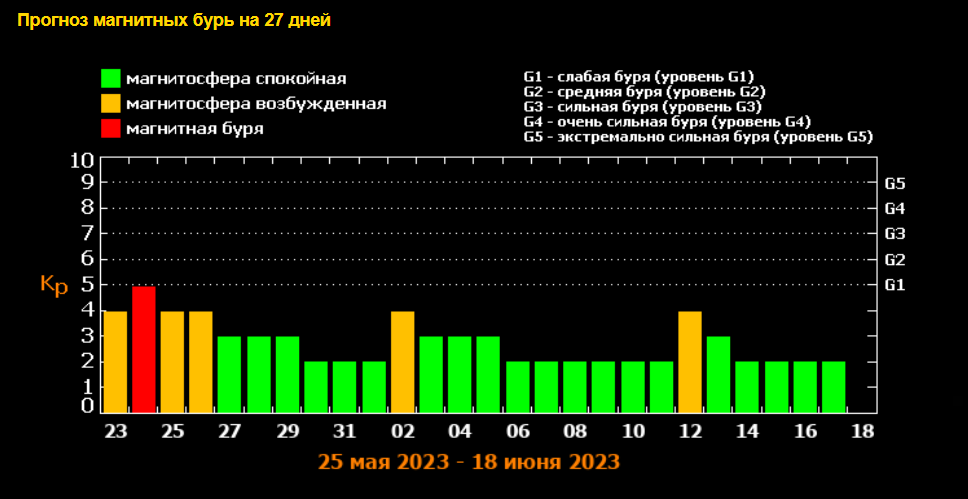 Сегодня для метеозависимых людей день. Магнитные бури. Магнитные бури в феврале 2024. График магнитной бури в Ташкенте на февраль 2024. Симптомы магнитной бури для метеозависимых.