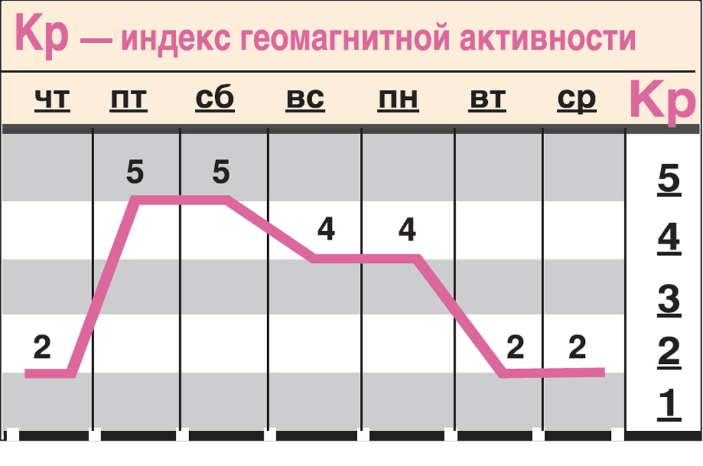 Какой геомагнитный фон ожидается с 14 по 20 мая? Какой геомагнитный фон ожидается с 14 по 20 мая?