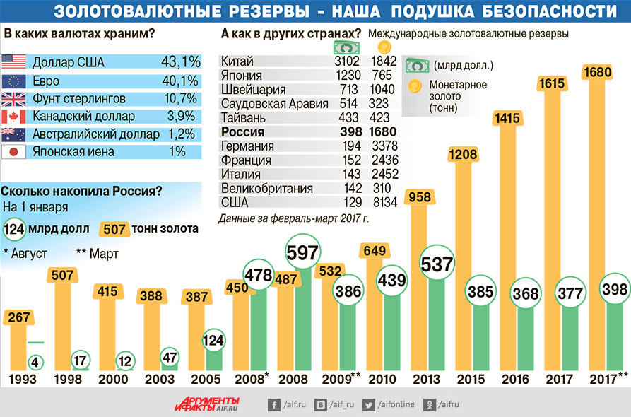 Насколько ценны. Структура золотовалютных резервов России по годам. Золото валютный резерв ромсии. Объем золотовалютных резервов России. Золотовалютные резервы России в 2020 году.