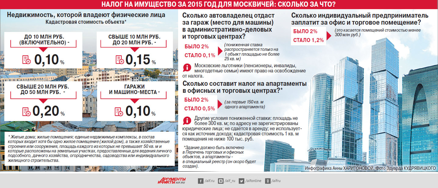 Имущественный налог 2023 год. Налог на коммерческую недвижимость в Москве. Ставка налога на коммерческую недвижимость. Налог от кадастровой стоимости коммерческой недвижимости. Какой налог на коммерческую недвижимость для физических лиц.