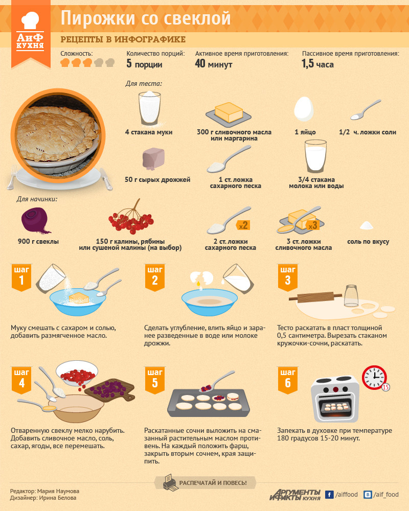 Время приготовления пирога. АИФ рецепты в инфографике пирог. Рецепты в инфографике. Рецепты АИФ инфографика. Инфографика рецепт.