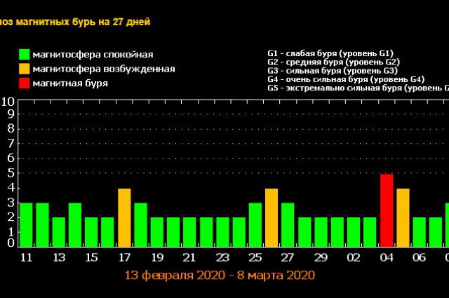 Прогноз магнитных бурь на февраль-март 2020