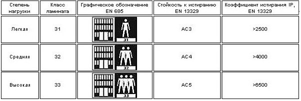 Ламинат и его классификация.