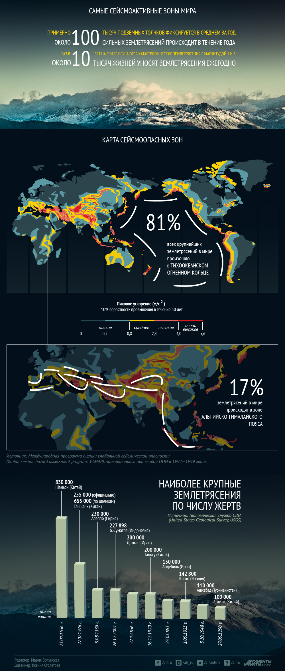 Где в мире наиболее велик риск землетрясений. Инфографика | Природа |  Общество | Аргументы и Факты