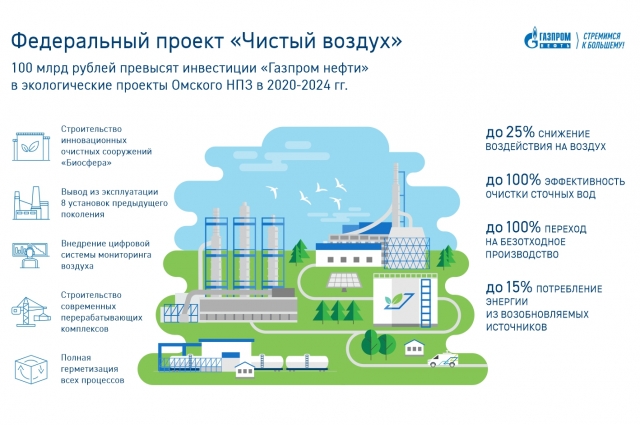 100 млрд рублей превысят инвестиции «Газпром нефти» в экологические проекты в 2020-2024 гг.