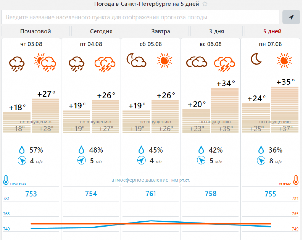 Точное прогноз погоды в питере на 14. Климат Санкт Петербурга. Фобос прогноз погоды СПБ. Погода в Санкт-Петербурге в мае.