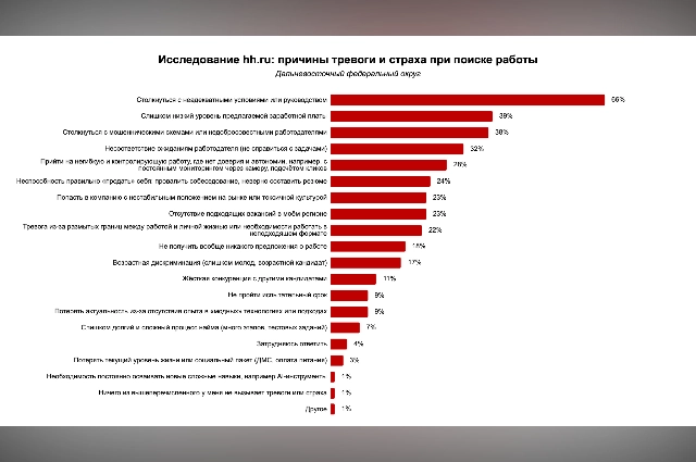 Исследование hh