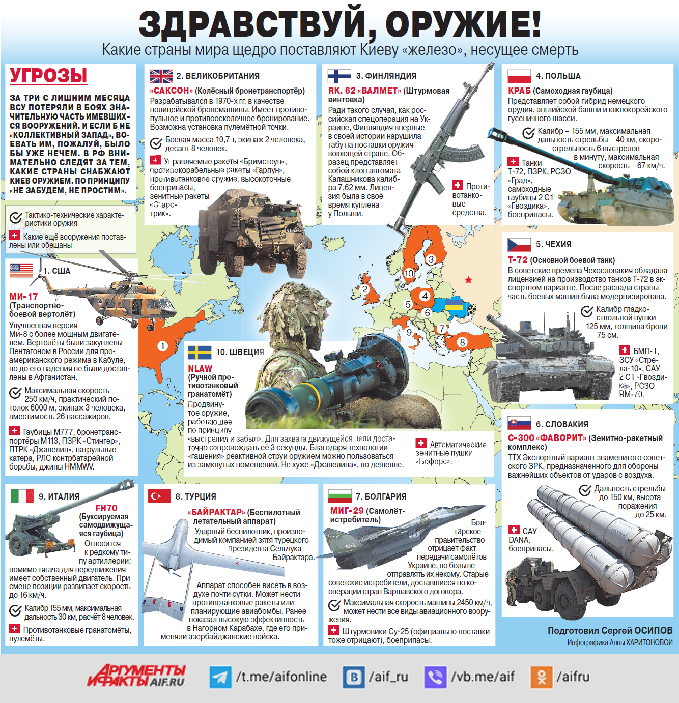 Каким вооружением обладает россия. Поставки оружия на Украину инфографика. Поставки вооружения на Украину инфографика. Поставки вооружения на Украину. Оружие Украины инфографика.