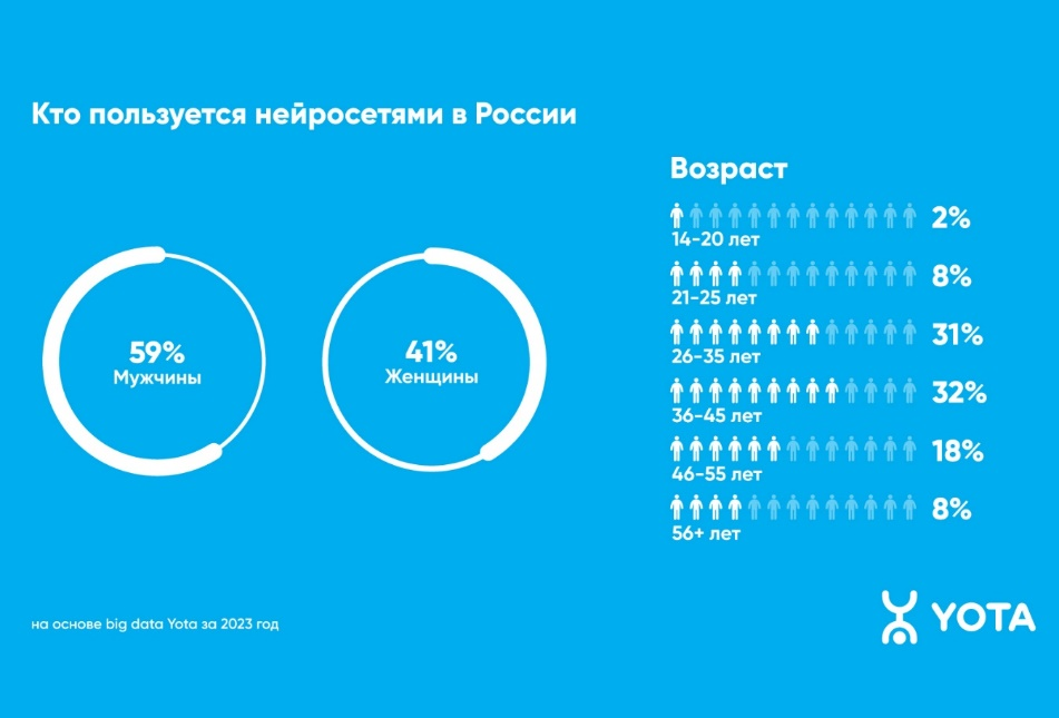 Топ-30 городов по времени, потраченному на нейросети в 2023 году